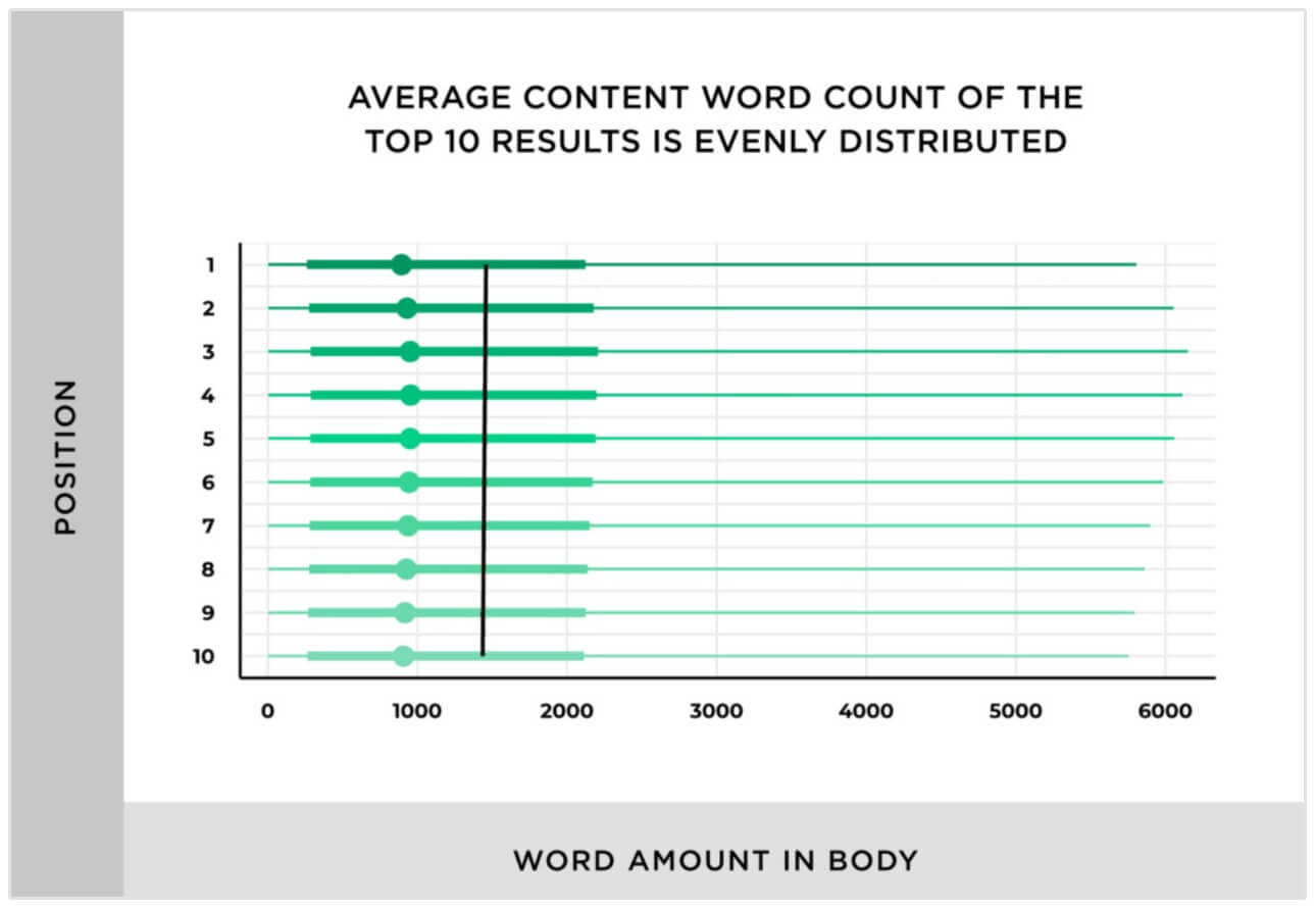 étude sur la longueur du contenu SEO